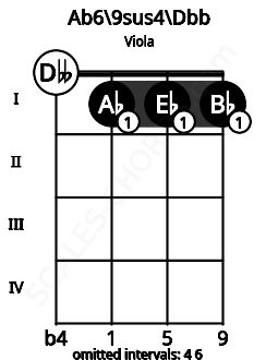 Fretboard image for the Ab6/9sus4\B# chord on viola frets: 0 1 1 1