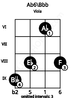 Fretboard image for the Ab6\A chord on viola frets: 9 8 6 8