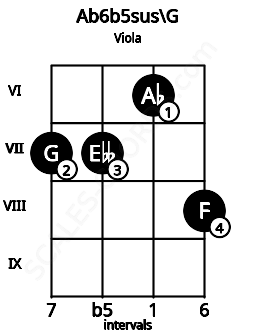 Fretboard image for the Ab6b5sus\G chord on viola frets: 7 7 6 8