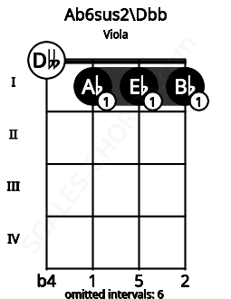 Fretboard image for the Ab6sus2\B# chord on viola frets: 0 1 1 1