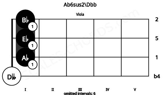 Fretboard image for the Ab6sus2\Dbb chord on viola frets: 0 1 1 1