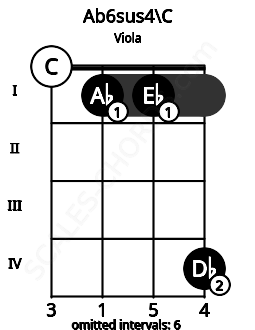 Fretboard image for the Ab6sus4\C chord on viola frets: 0 1 1 4