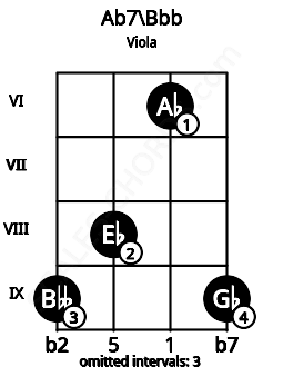 Fretboard image for the Ab7\Bbb chord on viola frets: 9 8 6 9