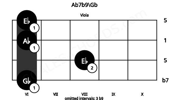 Fretboard image for the Ab7b9\Gb chord on viola frets: 6 8 6 6