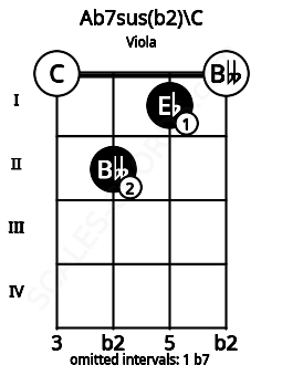Fretboard image for the Ab7sus(b2)\C chord on viola frets: 0 2 1 0