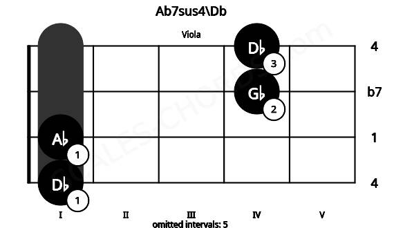Fretboard image for the Ab7sus4\Db chord on viola frets: 1 1 4 4