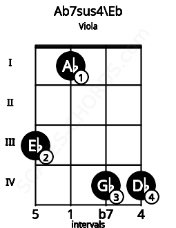Fretboard image for the Ab7sus4\Eb chord on viola frets: 3 1 4 4