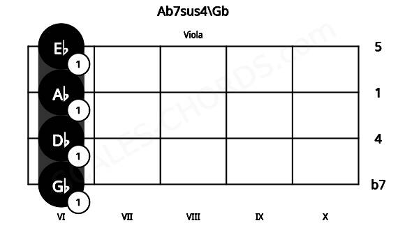 Fretboard image for the Ab7sus4\Gb chord on viola frets: 6 6 6 6