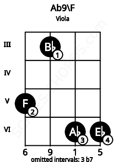 Fretboard image for the Ab9\F chord on viola frets: 5 3 6 6