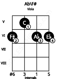 Fretboard image for the Ab\F# chord on viola frets: 6 5 6 6