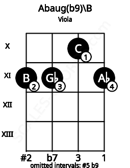 Fretboard image for the Abaug(b9)\B chord on viola frets: 11 11 10 11