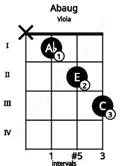 Fretboard image for the Abaug chord on viola frets: x 1 2 3