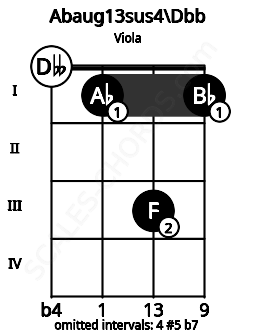 Fretboard image for the Abaug13sus4\B# chord on viola frets: 0 1 3 1