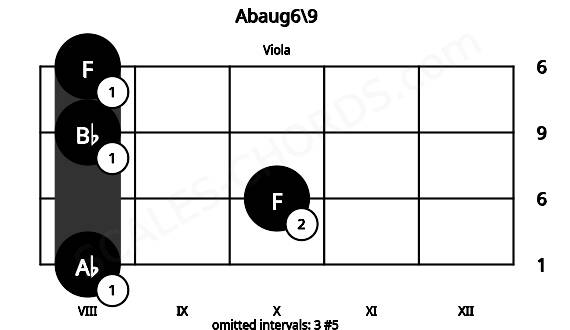 Fretboard image for the Abaug6\9 chord on viola frets: 8 10 8 8