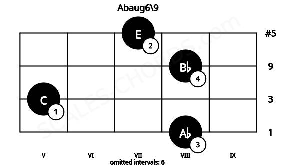 Fretboard image for the Abaug6\9 chord on viola frets: 8 5 8 7