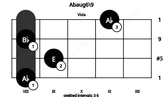 Fretboard image for the Abaug6\9 chord on viola frets: 8 9 8 11