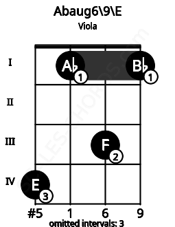 Fretboard image for the Abaug6\9\E chord on viola frets: 4 1 3 1