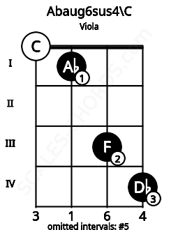 Fretboard image for the Abaug6sus4\C chord on viola frets: 0 1 3 4
