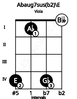 Fretboard image for the Abaug7sus(b2)\E chord on viola frets: 4 1 4 0