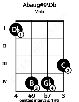 Fretboard image for the Abaug#9\C# chord on viola frets: 1 4 4 3