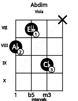 Fretboard image for the Abdim chord on viola frets: 8 7 9 x