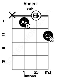 Fretboard image for the Abdim chord on viola frets: x 1 0 2