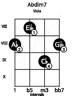 Fretboard image for the Abdim7 chord on viola frets: 8 7 9 8