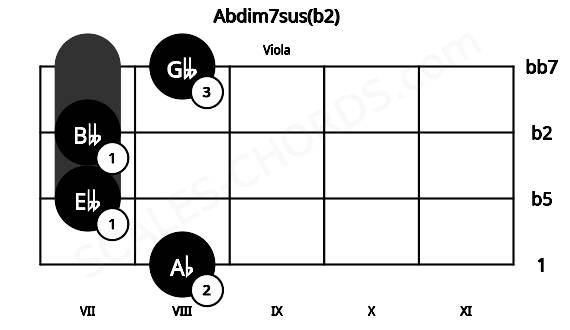 Fretboard image for the Abdim7sus(b2) chord on viola frets: 8 7 7 8