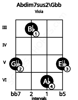 Fretboard image for the Abdim7sus2\Gbb chord on viola frets: 5 3 6 5