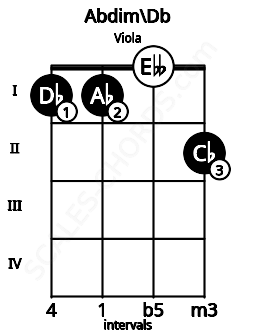 Fretboard image for the Abdim\Db chord on viola frets: 1 1 0 2