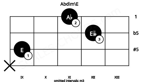 Fretboard image for the Abdim\E chord on viola frets: x 9 12 11