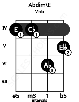 Fretboard image for the Abdim\E chord on viola frets: 4 4 6 5