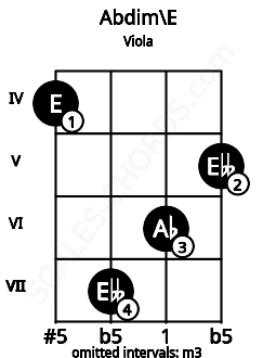 Fretboard image for the Abdim\E chord on viola frets: 4 7 6 5