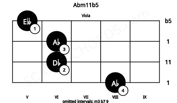 Fretboard image for the Abm11b5 chord on viola frets: 8 6 6 5