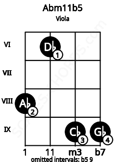 Fretboard image for the Abm11b5 chord on viola frets: 8 6 9 9