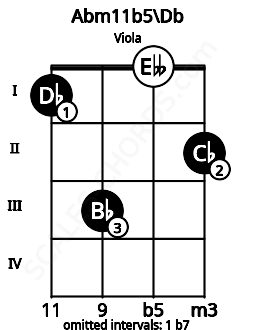 Fretboard image for the Abm11b5\Db chord on viola frets: 1 3 0 2