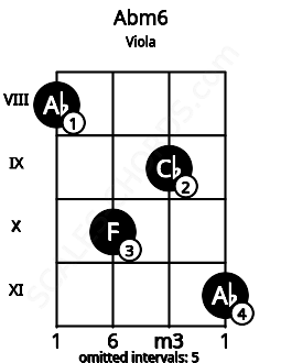 Fretboard image for the Abm6 chord on viola frets: 8 10 9 11