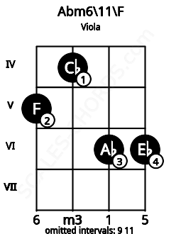 Fretboard image for the Abm6\11\F chord on viola frets: 5 4 6 6