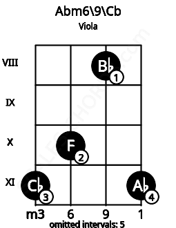 Fretboard image for the Abm6\9\Cb chord on viola frets: 11 10 8 11