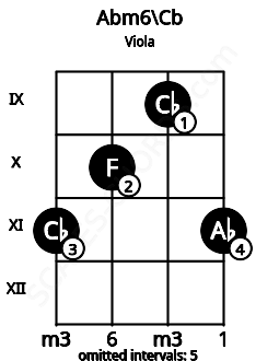 Fretboard image for the Abm6\Cb chord on viola frets: 11 10 9 11