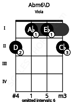 Fretboard image for the Abm6\D chord on viola frets: 2 1 1 2