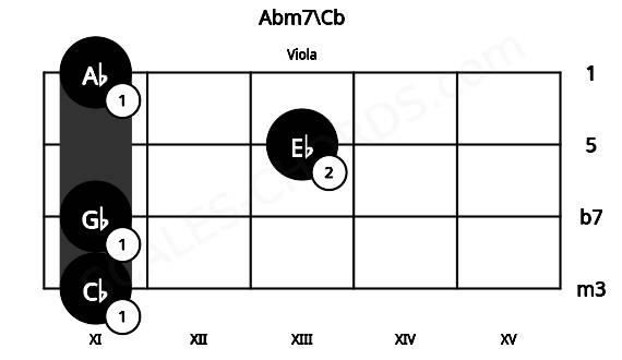 Fretboard image for the Abm7\Cb chord on viola frets: 11 11 13 11