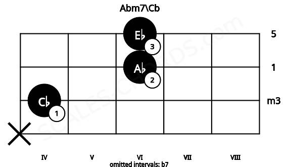 Fretboard image for the Abm7\Cb chord on viola frets: x 4 6 6