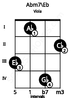 Fretboard image for the Abm7\Eb chord on viola frets: 3 1 4 2