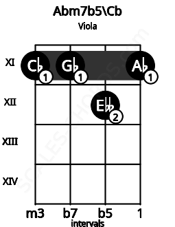 Fretboard image for the Abm7b5\Cb chord on viola frets: 11 11 12 11