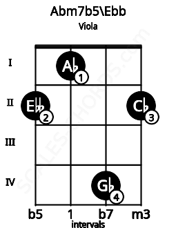 Fretboard image for the Abm7b5\Ebb chord on viola frets: 2 1 4 2