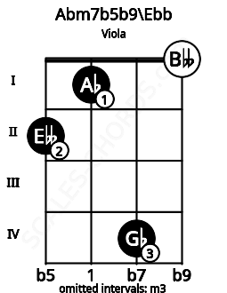 Fretboard image for the Abm7b5b9\Ebb chord on viola frets: 2 1 4 0