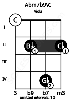Fretboard image for the Abm7b9\C chord on viola frets: 0 2 4 2