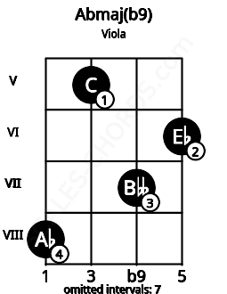 Fretboard image for the Abmaj(b9) chord on viola frets: 8 5 7 6