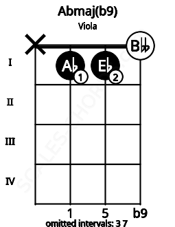 Fretboard image for the Abmaj(b9) chord on viola frets: x 1 1 0